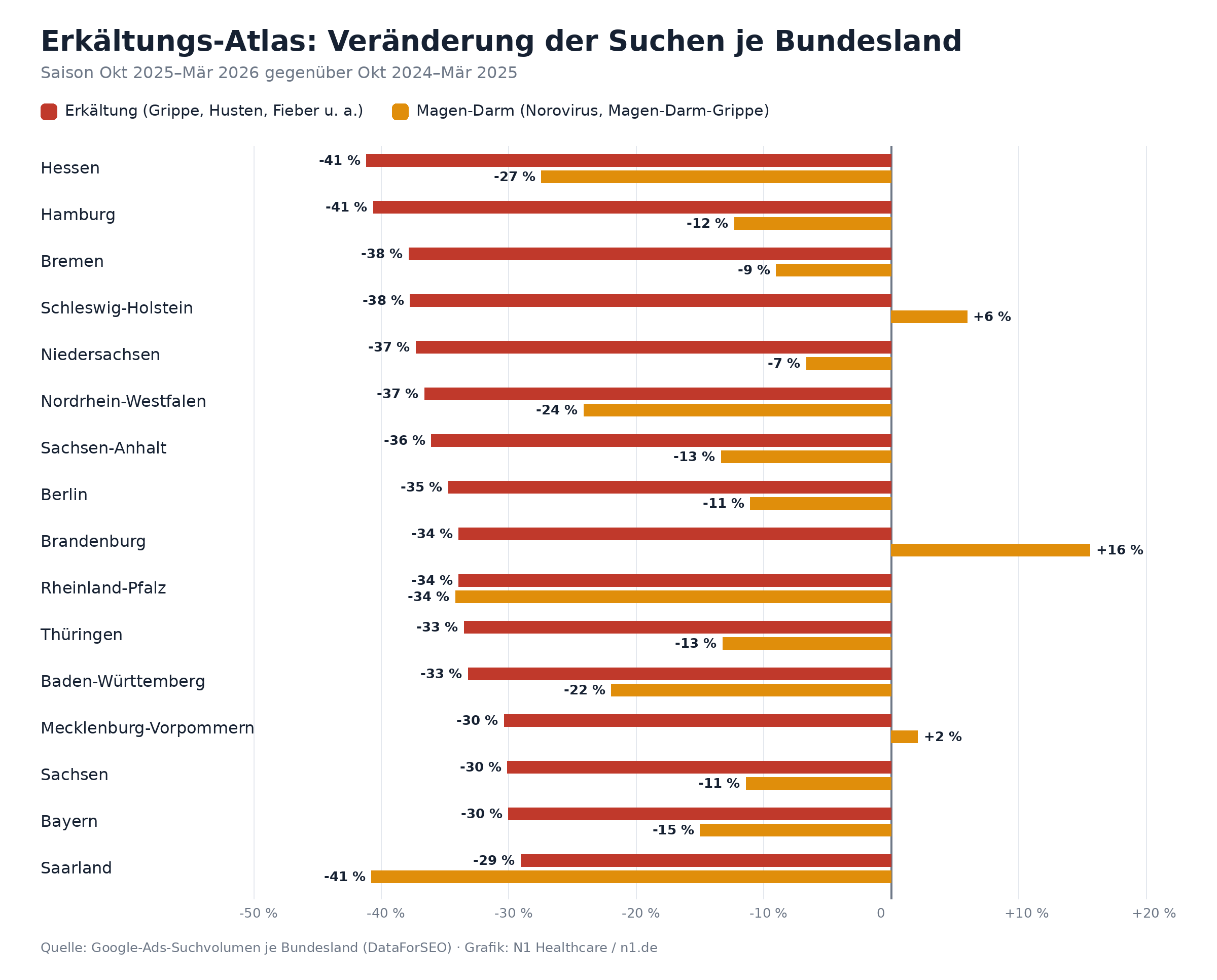 Balkendiagramm: Veränderung der Erkältungs- und Magen-Darm-Suchen je Bundesland
