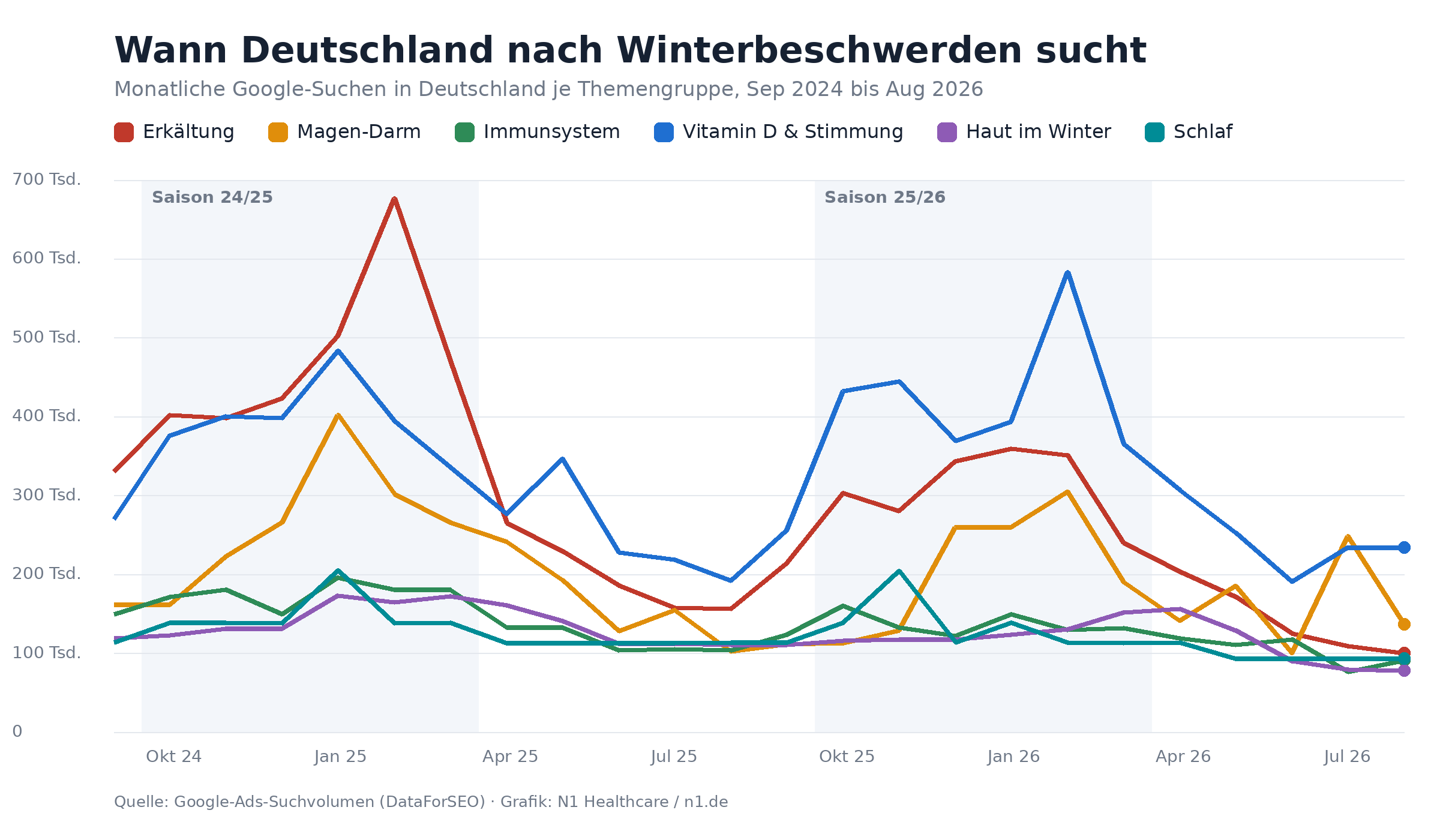 Liniendiagramm: Monatliche Google-Suchen nach Themengruppe 2024 bis 2026