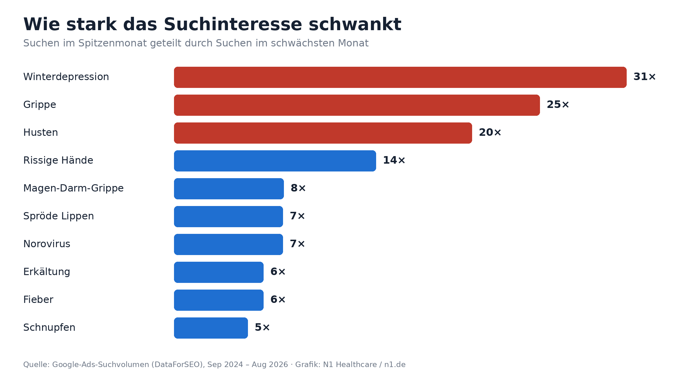 Balkendiagramm: Saisonale Schwankung der Wintersuchbegriffe