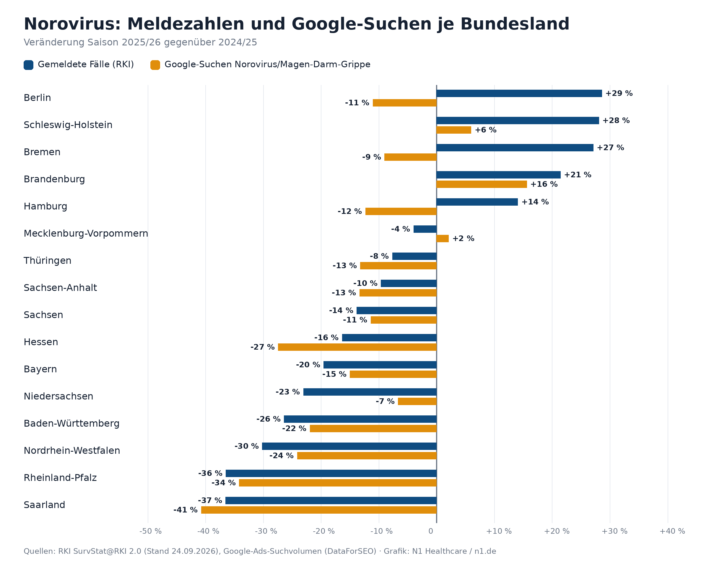 Balkendiagramm: Norovirus-Meldezahlen des RKI und Google-Suchen je Bundesland