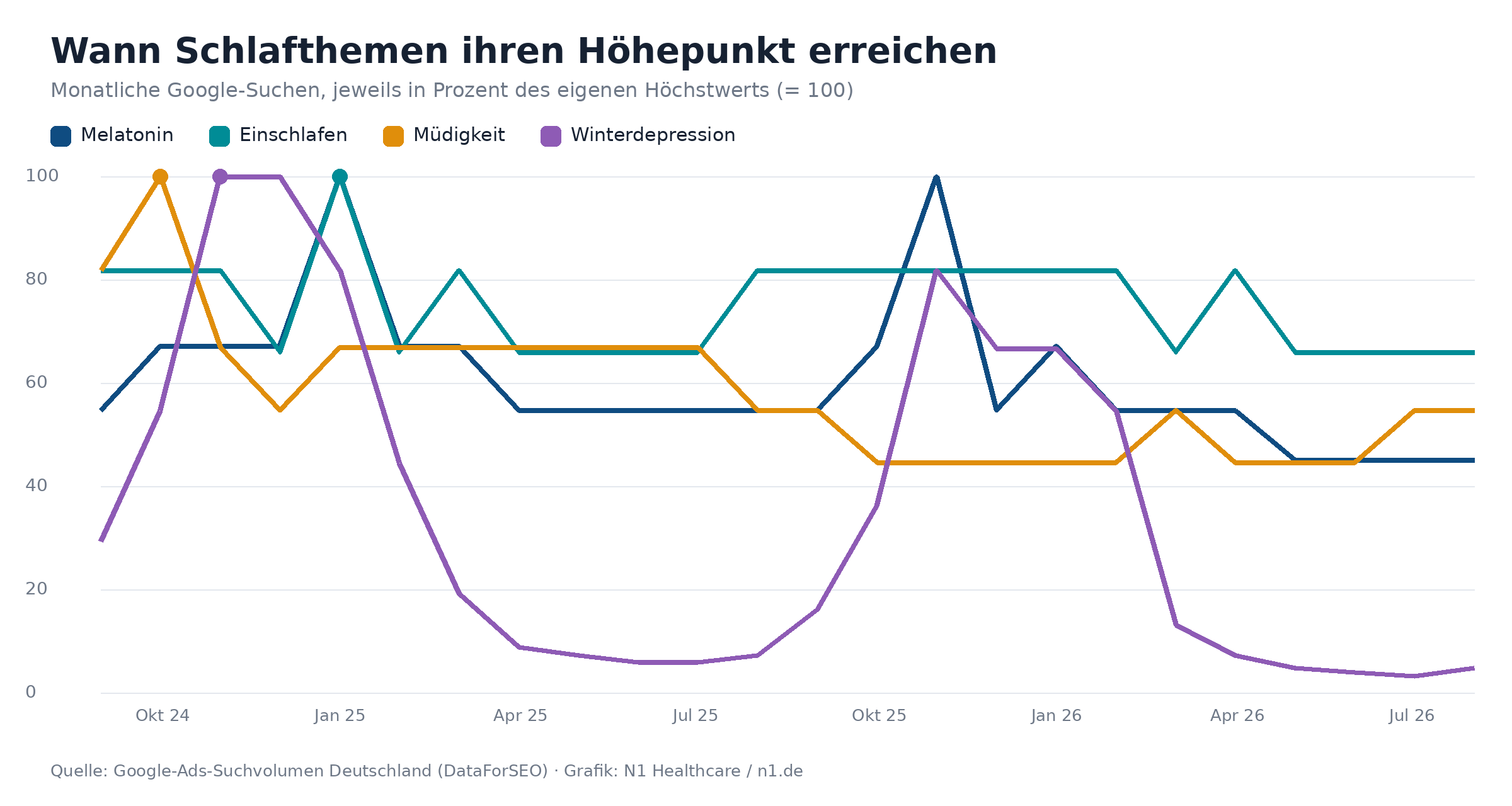 Liniendiagramm: Wann Suchen nach Melatonin, Einschlafen, Müdigkeit und Winterdepression ihren Höhepunkt erreichen
