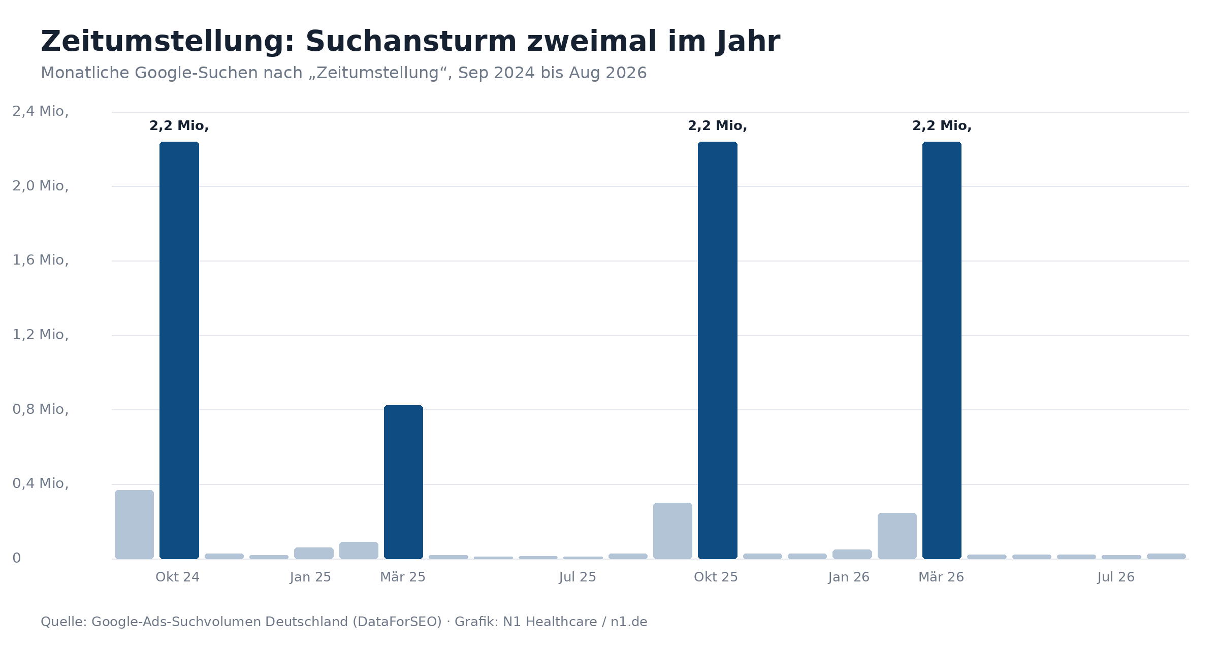 Balkendiagramm: Monatliche Google-Suchen nach Zeitumstellung
