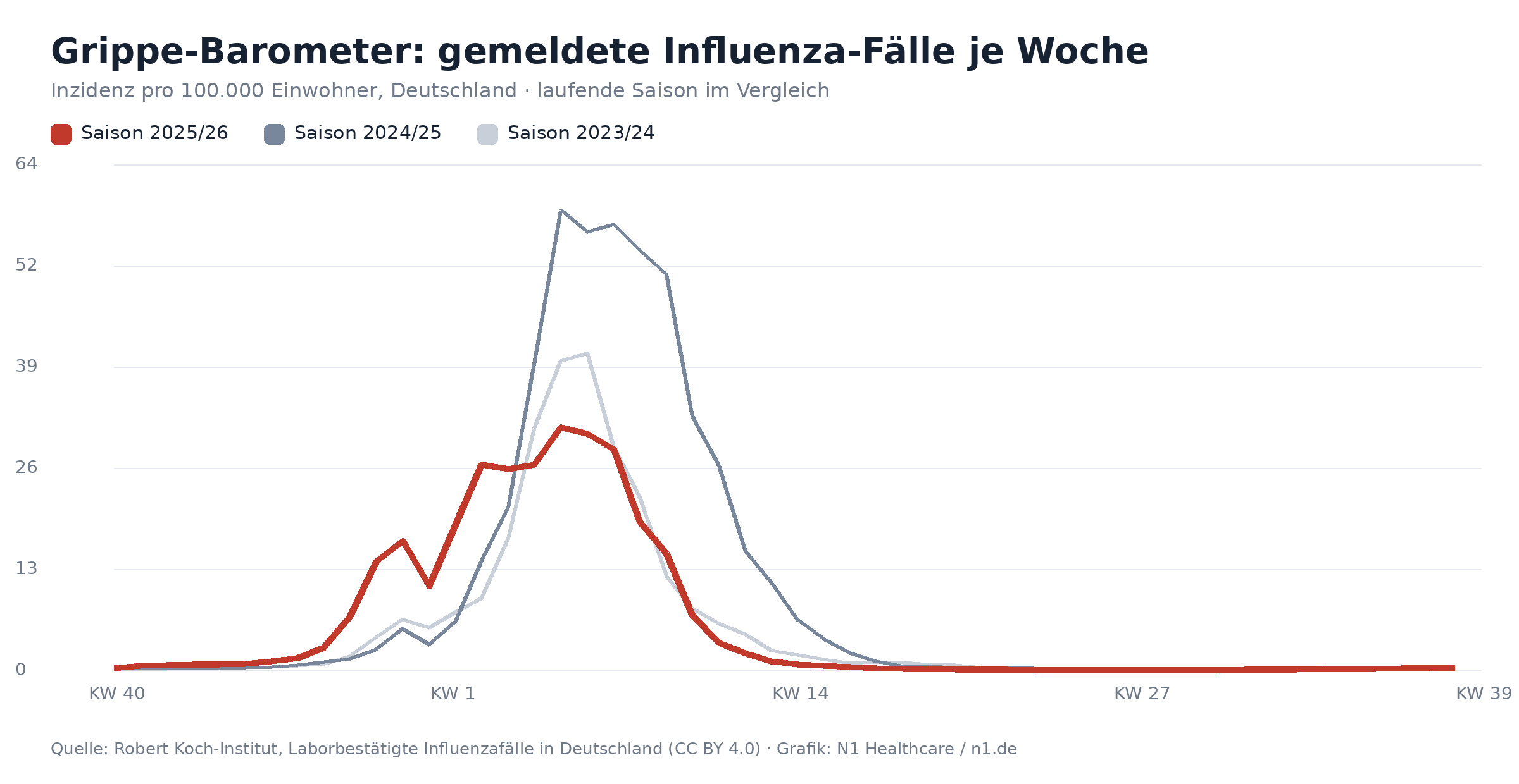 Liniendiagramm: gemeldete Influenza-Fälle pro 100.000 Einwohner je Woche, laufende Saison und Vorsaisons