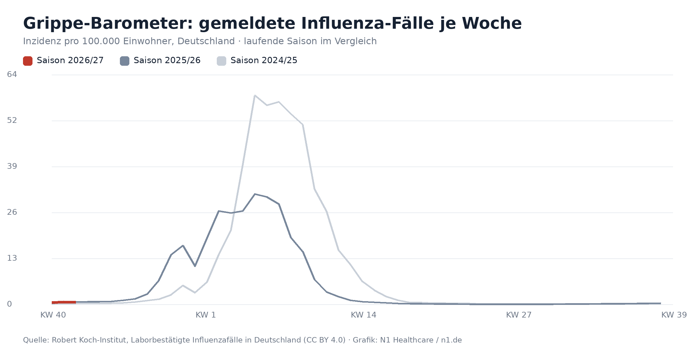 Liniendiagramm: gemeldete Influenza-Fälle pro 100.000 Einwohner je Woche, laufende Saison und Vorsaisons